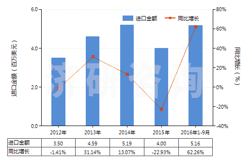 2012-2016年9月中國非耐火的灰泥及混凝土(HS38245000)進口總額及增速統計